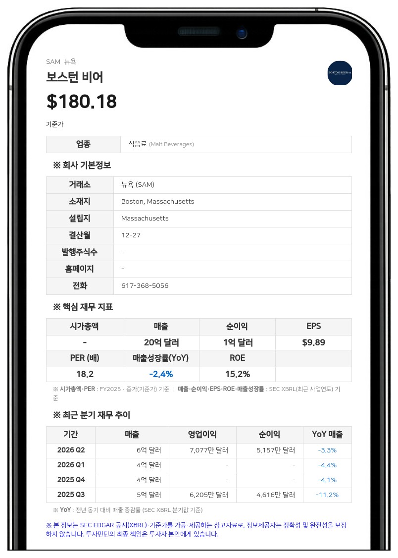 보스턴 비어, 2분기 순매출 5억 6830만 달러 기록... 전년비 3.3% 감소