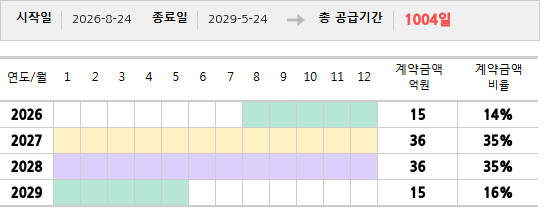 공급계약 기간 및 기간별 추정 계약금액
