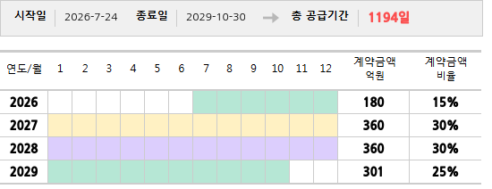 공급계약 기간 및 기간별 추정 계약금액