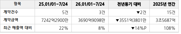 공급계약 공시 현황