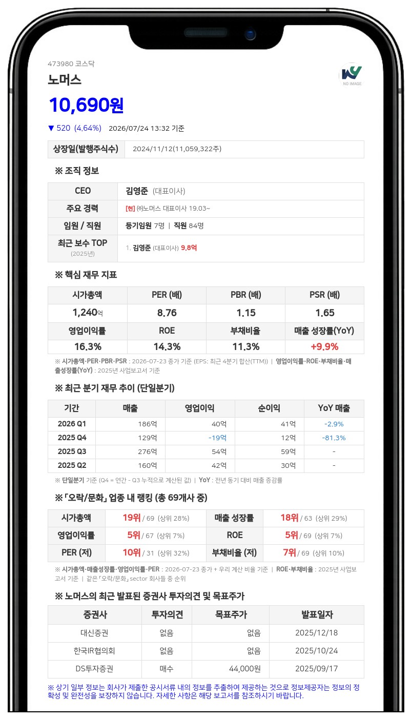 노머스, 400억 규모 제3회차 CB 발행...글로벌 사업 및 신규 IP 확보에 투입