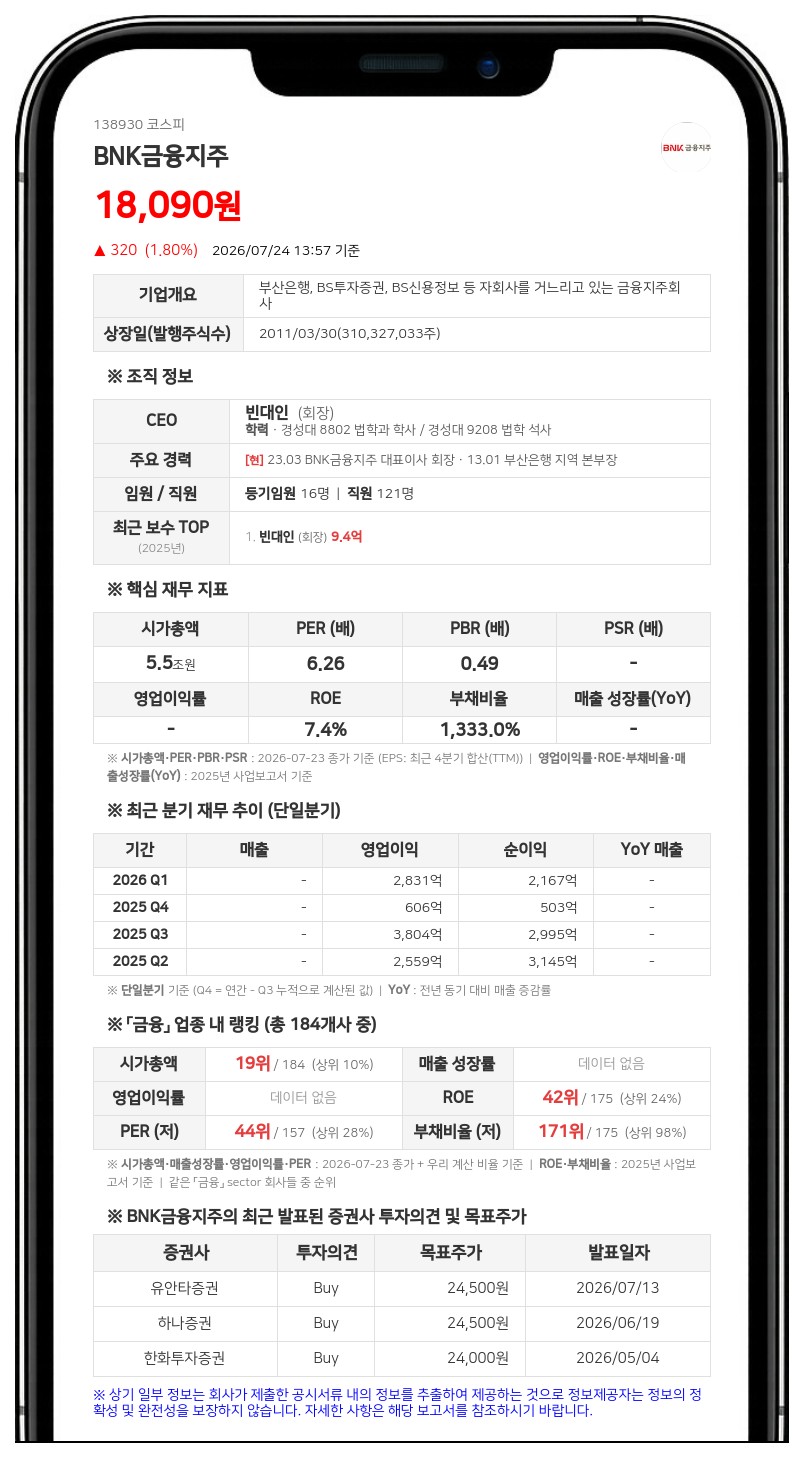 BNK금융지주, 삼성증권과 600억 규모 자사주 신탁계약 만료 해지