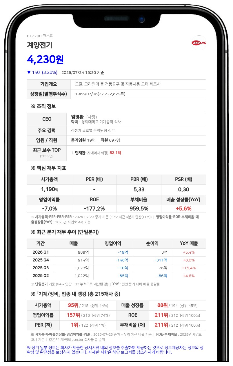 발행가 35% 급락한 계양전기, 유상증자 축소에 빚 상환 계획도 '빨간불'