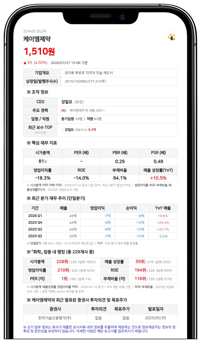 케이엠제약, 주주가치 제고 위해 보통주 20만 7612주 자사주 취득 나선다