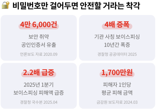 ▶비밀번호 걸어둬도 뚫린다? 인증서 유출·금융사고 급증…유비키 스마트폰 분리 보관 대세