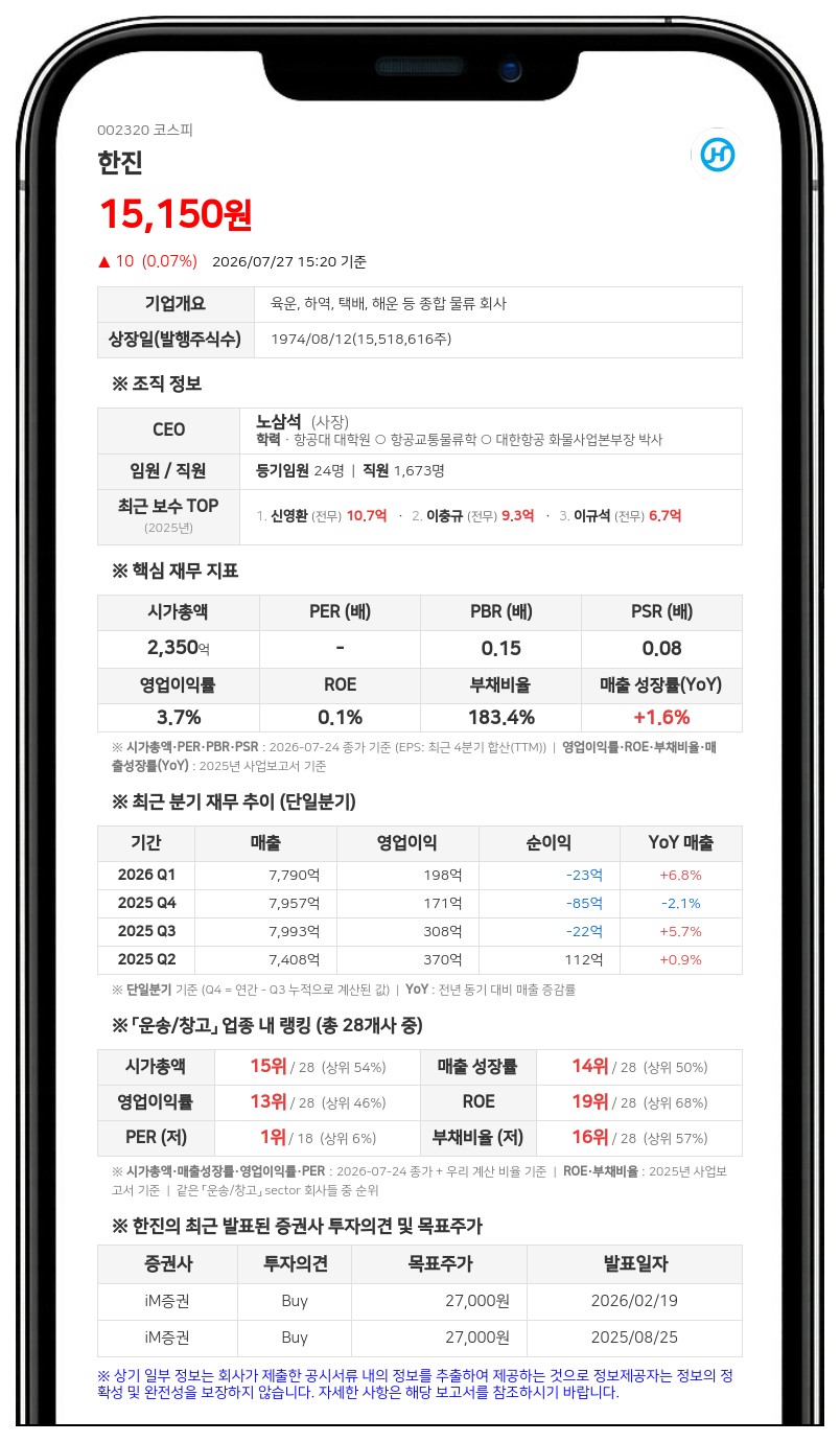 한진, 윤준광 계열사 임원 장내 매도에 최대주주 지분 33.08%로 소폭 하락