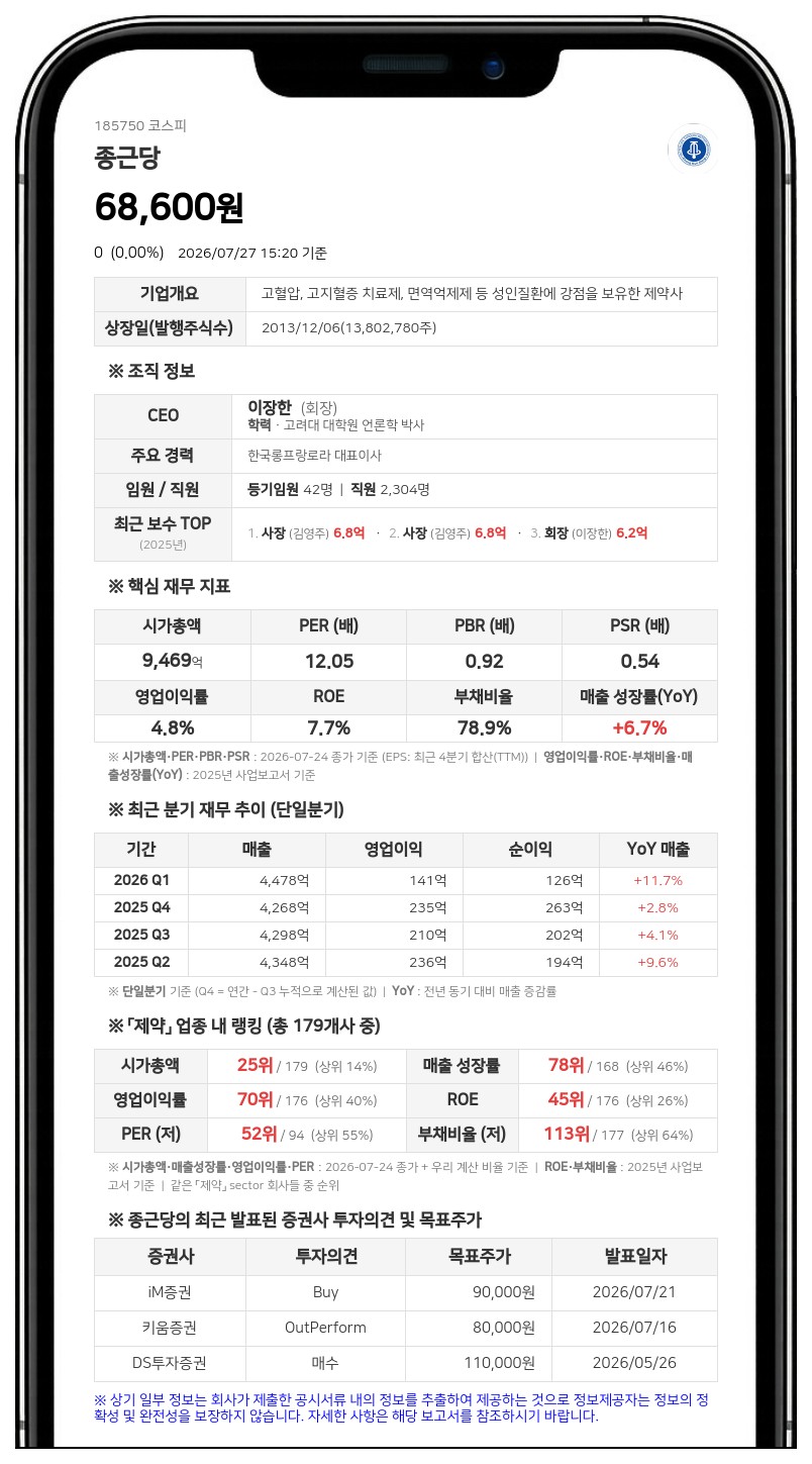종근당 고혈압 신약 'CKD-339' 청신호…식약처 3상 승인에 환자 300명 임상 돌입