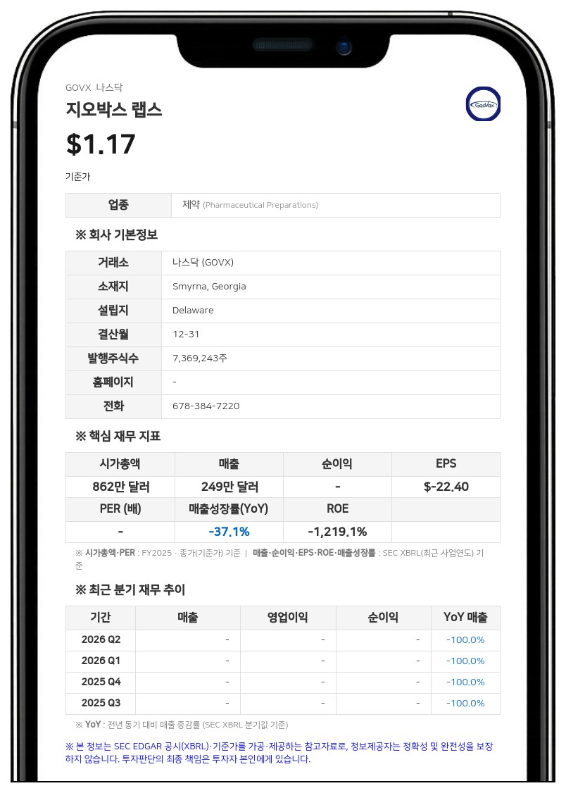 지오박스 랩스, 2분기 순손실 442만 달러 기록... "GEO-MVA 임상 준비 순항"