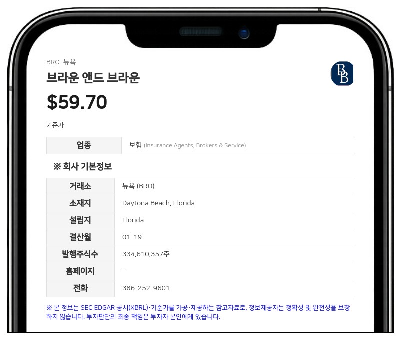 브라운 앤드 브라운, 2분기 매출 17억 달러 기록…전년비 30.4% 증가