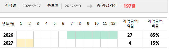 공급계약 기간 및 기간별 추정 계약금액