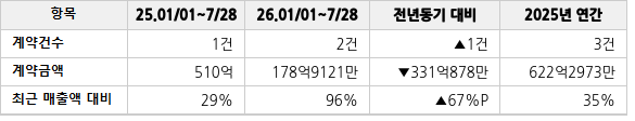 공급계약 공시 현황