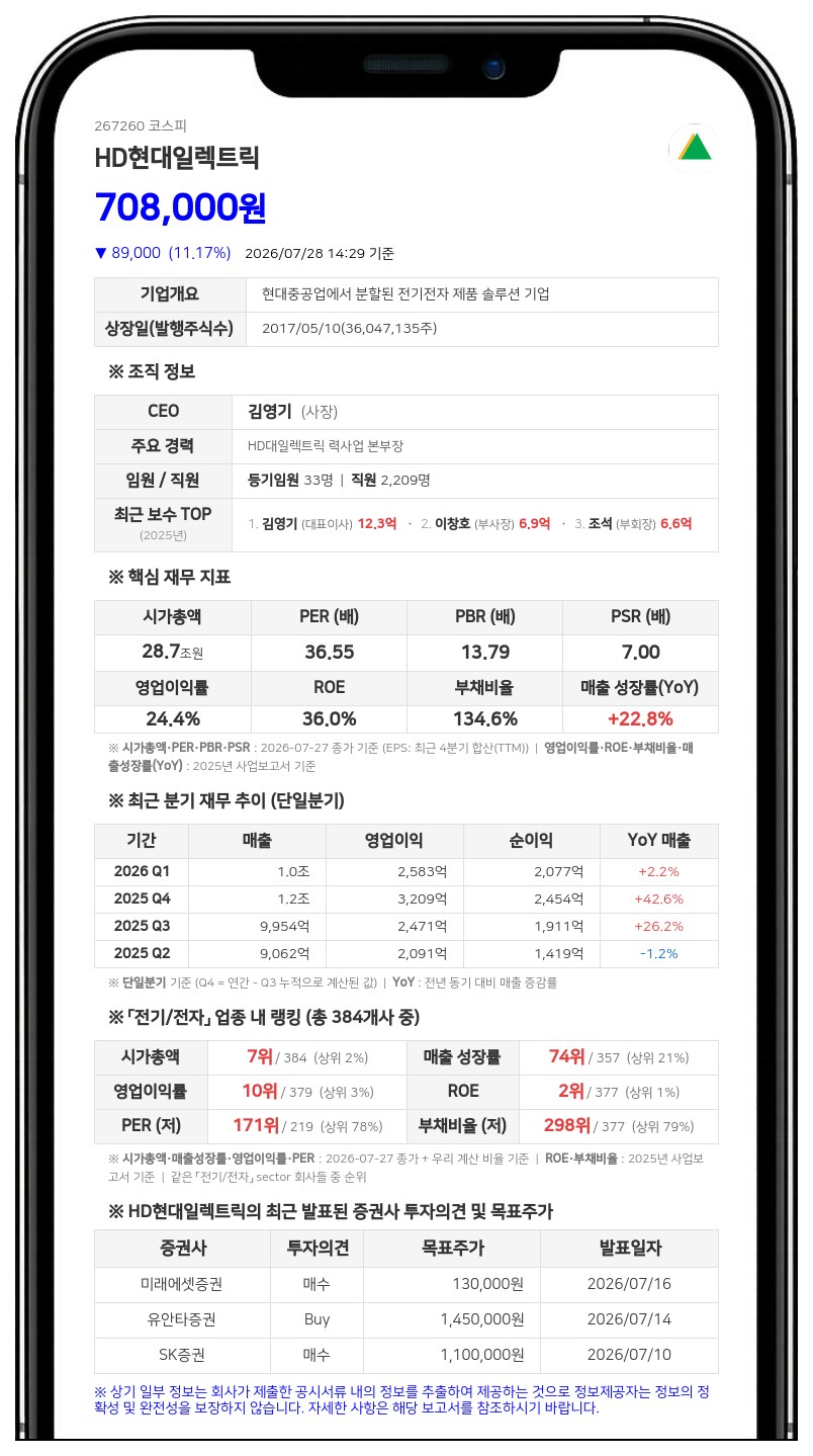 HD현대일렉트릭, 467억원 규모 분기 현금배당... 주당 1300원 지급