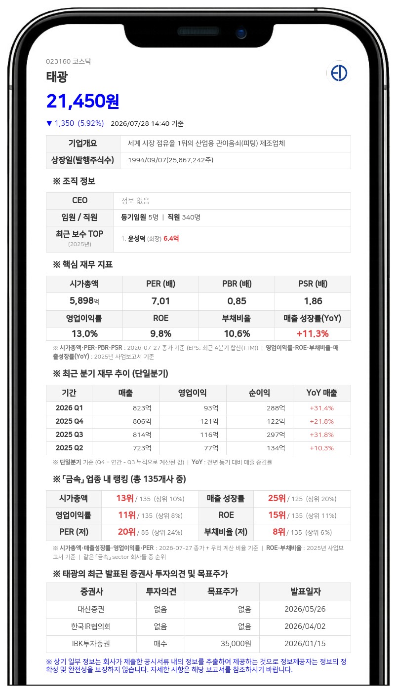 태광, 100억 규모 자사주 취득 완료…40만 6602주 전량 법인 계좌 입고
