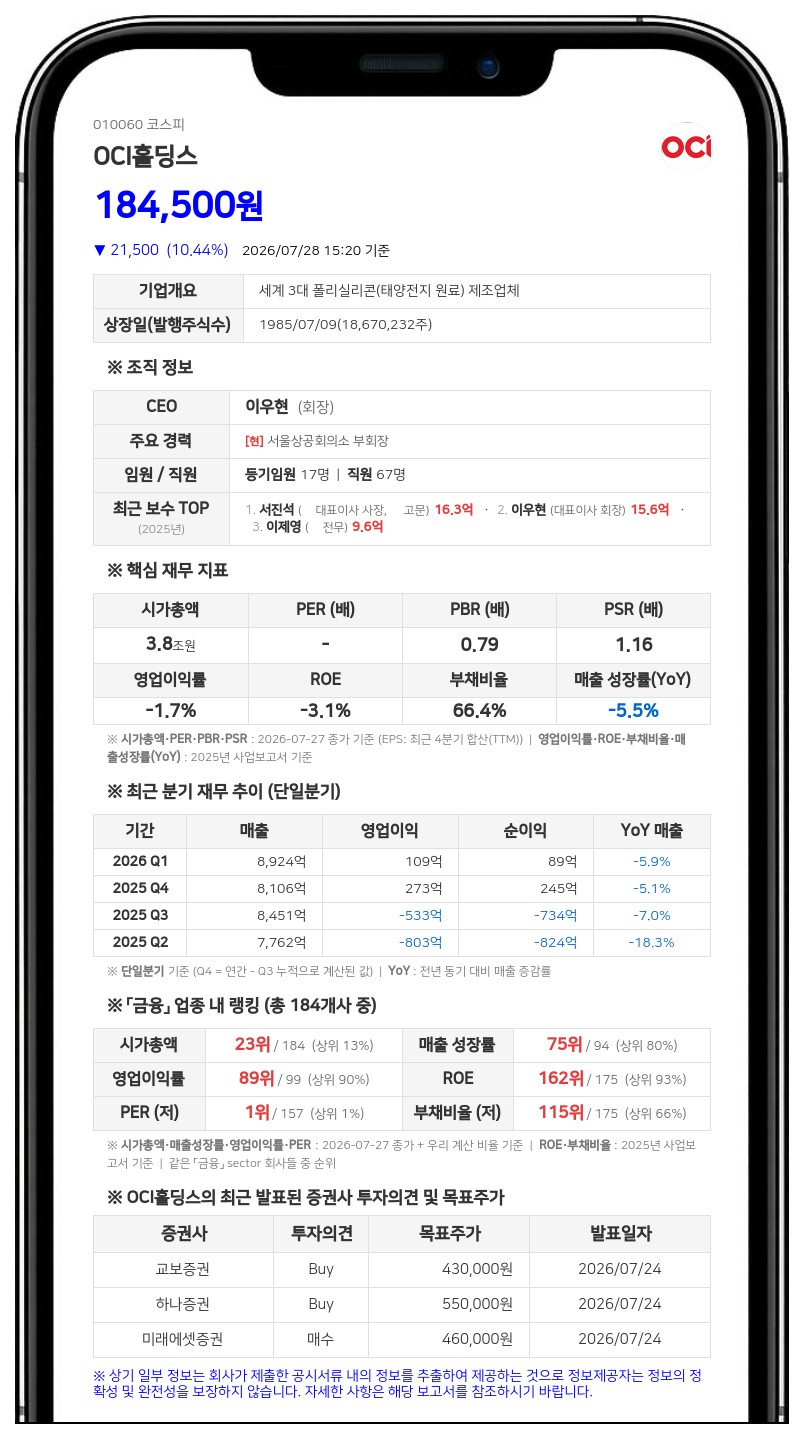 OCI홀딩스, 계열사 임원 장내 매수·매도로 특수관계인 지분 미세 변동
