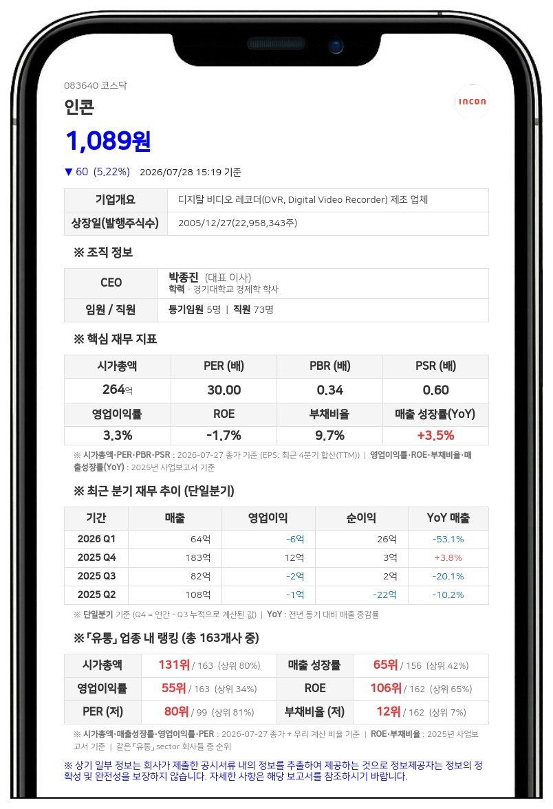 인콘, 58억 규모 인천공항 IoT 사업 우선협상대상자 선정…매출비 11.5%