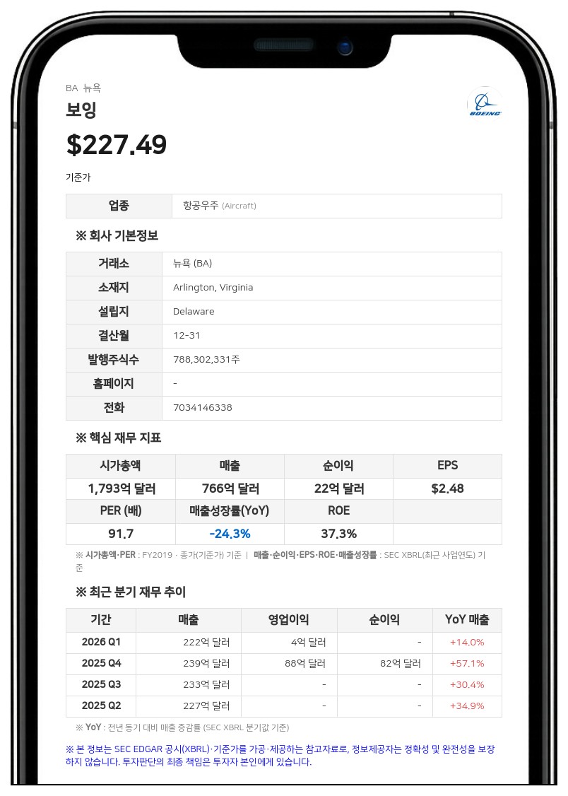 보잉, 2분기 매출 245억 6000만 달러 기록…영업이익 흑자 전환
