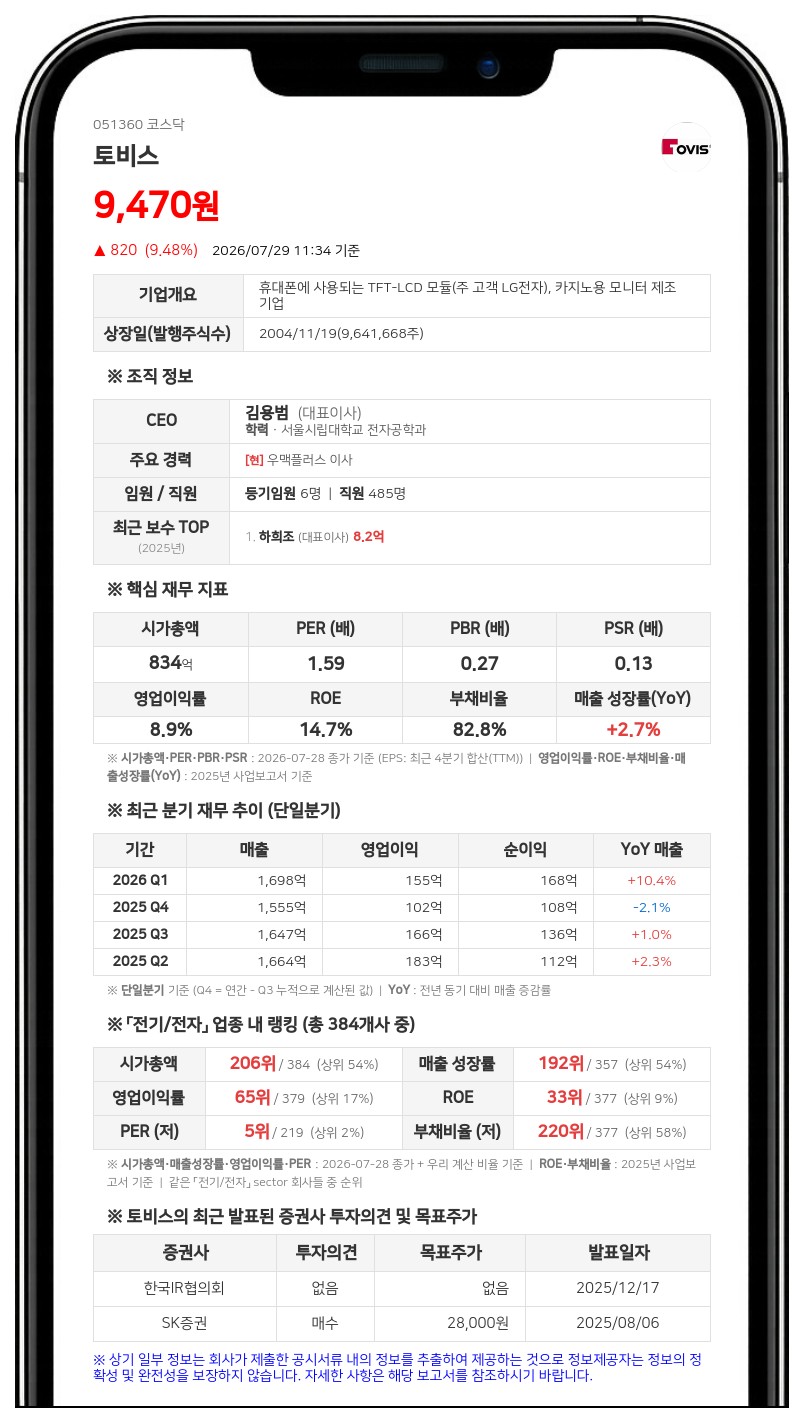 토비스, 주주환원 약속 이행... 35억 규모 자사주 매입 후 소각 나선다