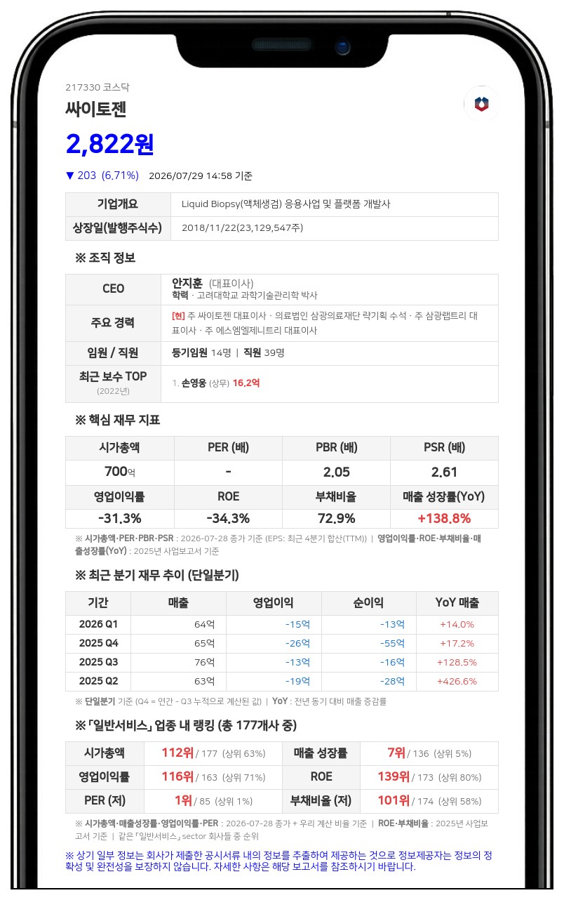 싸이토젠, '매출 109억' 자회사 지놈케어 흡수합병... 수익성 제고 기대