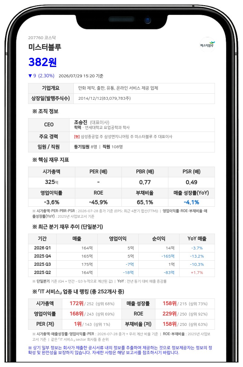 미스터블루, 주식병합 절차 돌입... 8월 3일부터 주권매매거래 정지