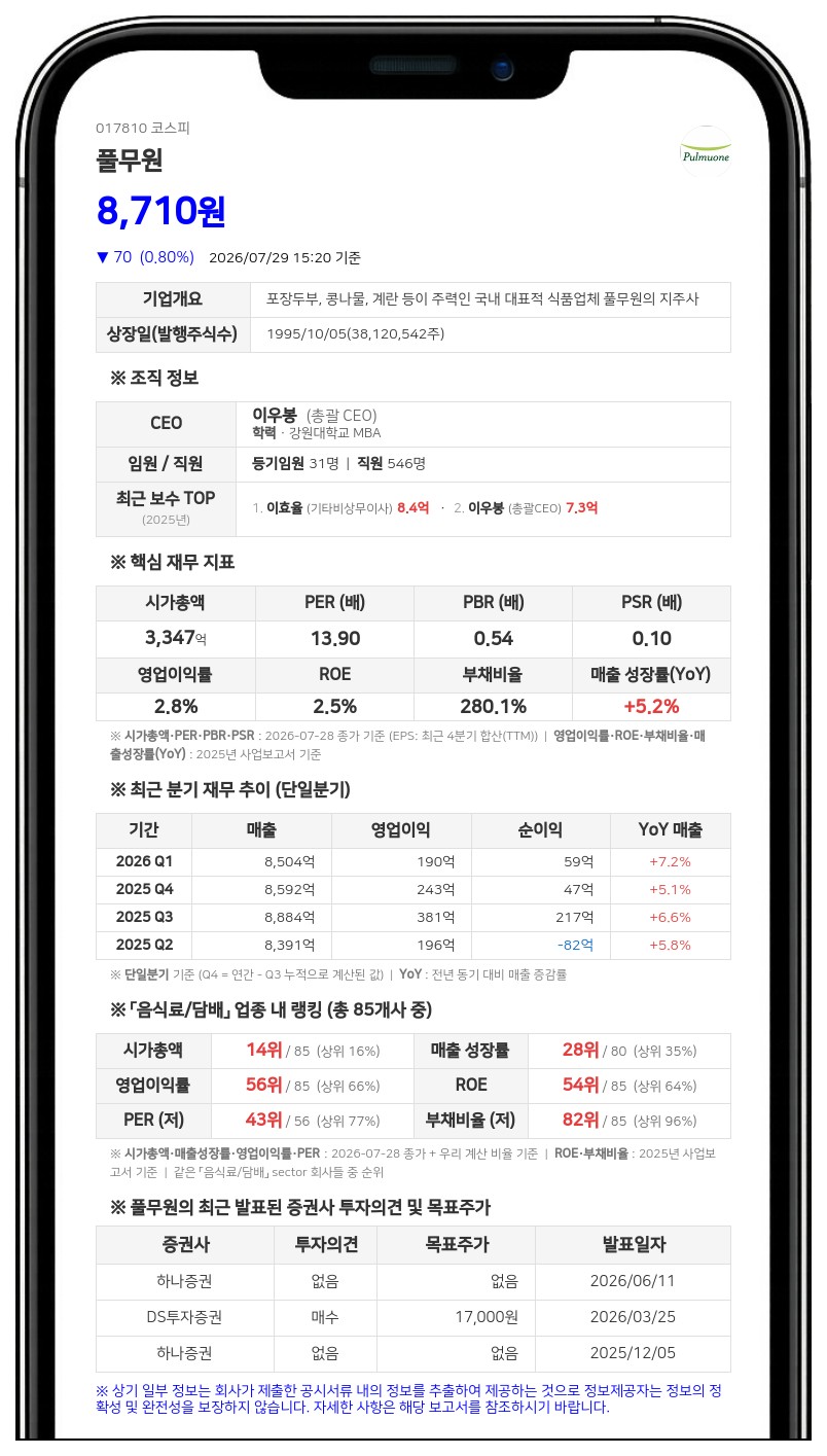 풀무원, 400억 규모 유상증자로 전환사채 조기 상환 나선다