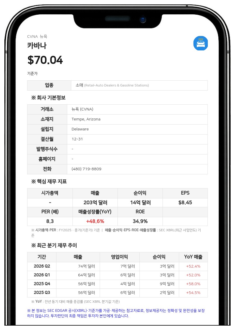 카바나, 2분기 매출 73억 7600만 달러 기록…전년비 52% 급증