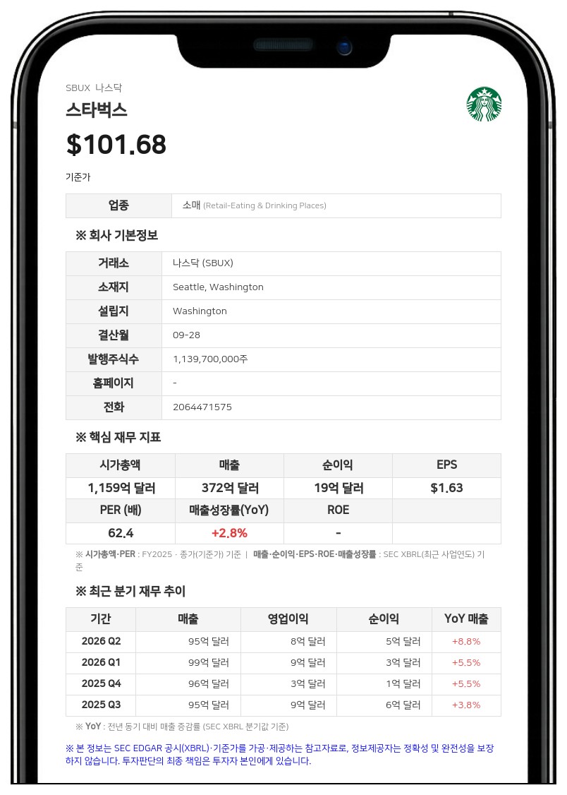 스타벅스, 3분기 EPS 0.91달러 기록…중국 사업 개편 속 동일 매장 매출 7.9% 증가