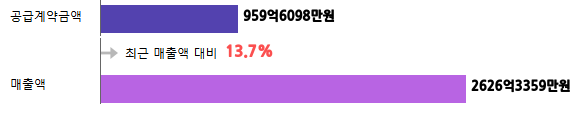계약금액