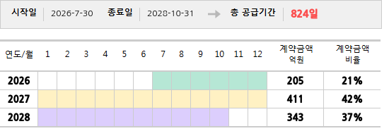 공급계약 기간 및 기간별 추정 계약금액