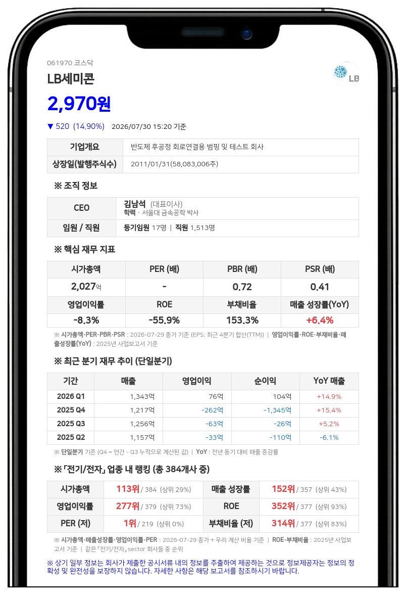 엘비세미콘, 유상증자액 152억 줄었다…운영자금 대폭 축소 불가피