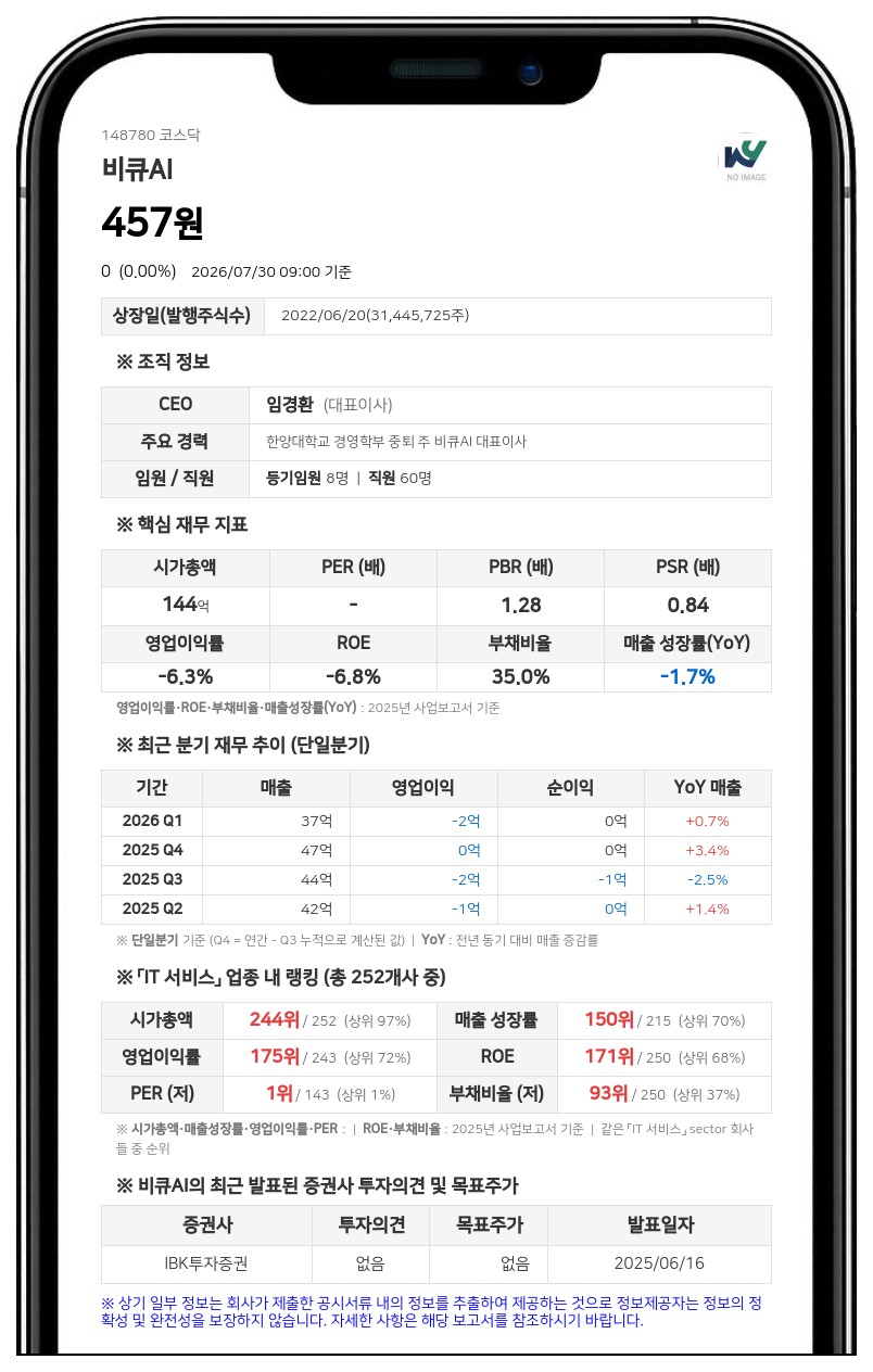 '감자 완료' 비큐AI, 8월 4일 주식 거래 재개... 장개시전 시간외거래는 제외