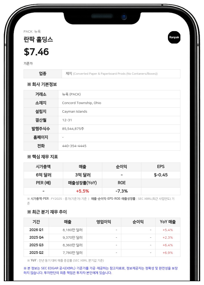 란팍 홀딩스, 2분기 매출 1억 520만 달러로 14% 증가…순손실 790만 달러 기록