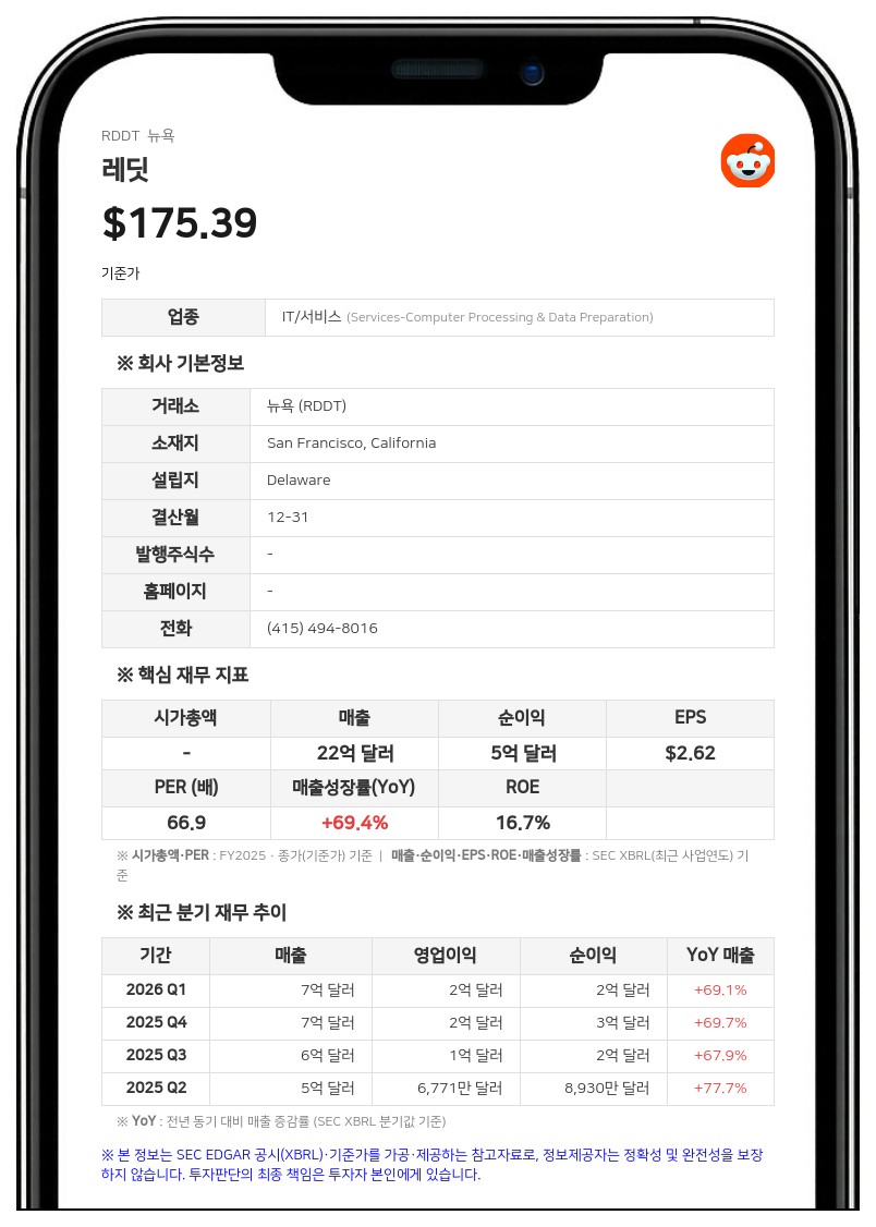레딧, 2분기 매출 61% 급증한 8억 500만 달러…순이익 2배 이상 늘어