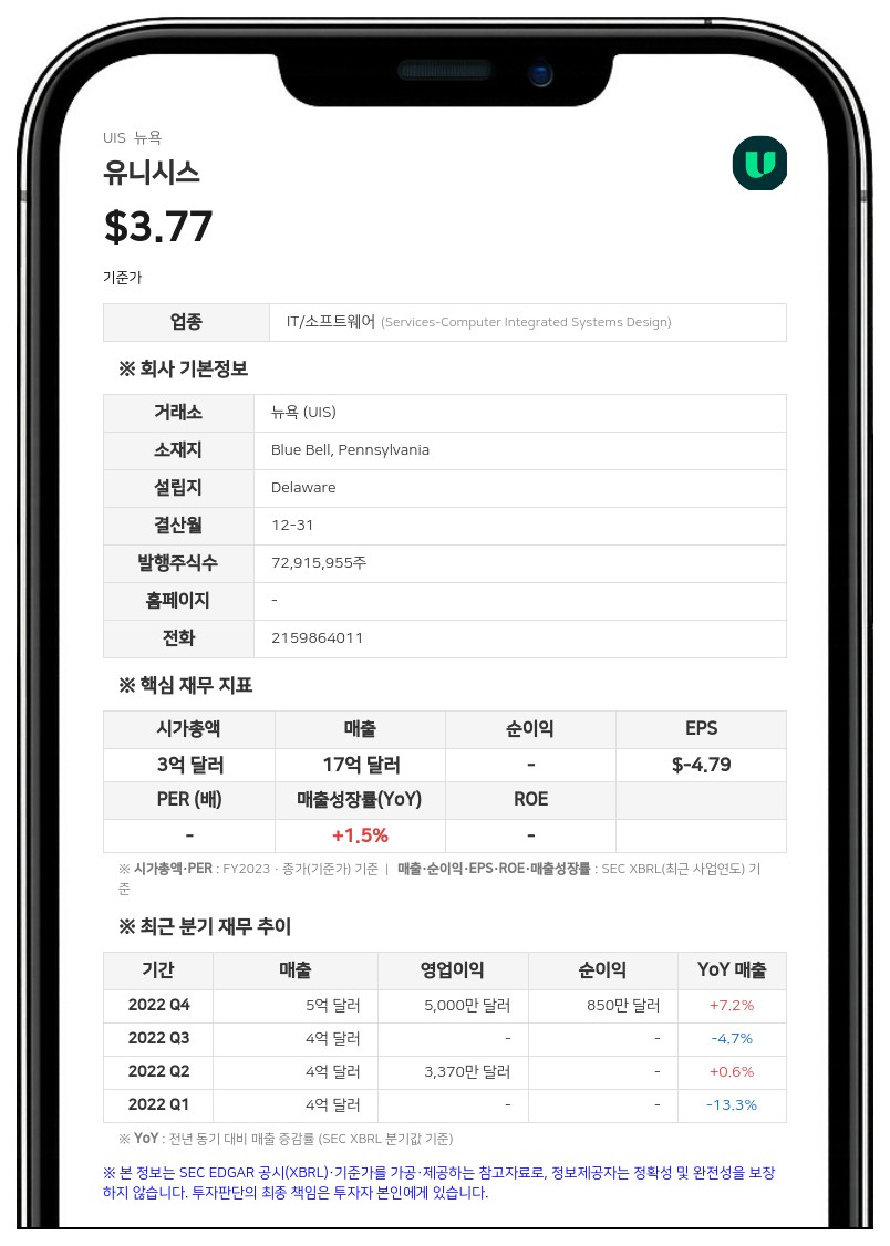 유니시스, 2분기 영업손실 3290만 달러 기록…DWS 영업권 상각에 적자 전환