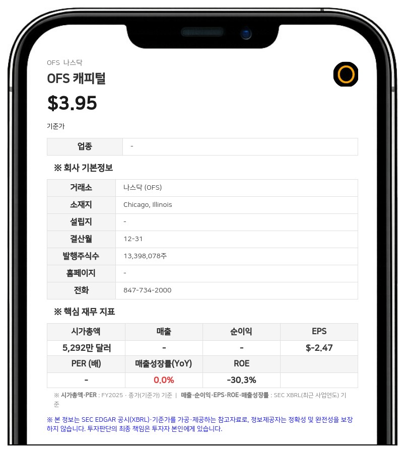 OFS 캐피털, 2분기 주당 순자산가치 8.41달러로 상승…3분기 배당금 0.17달러 선언