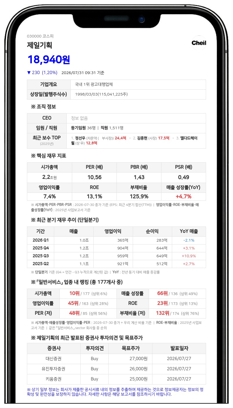 제일기획, 삼성생명 특계 장내 매도에 최대주주 지분 28.32%로 하락