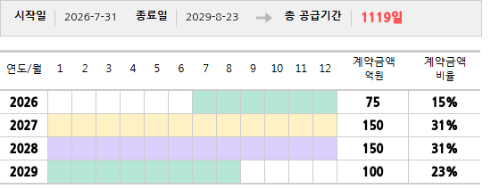공급계약 기간 및 기간별 추정 계약금액