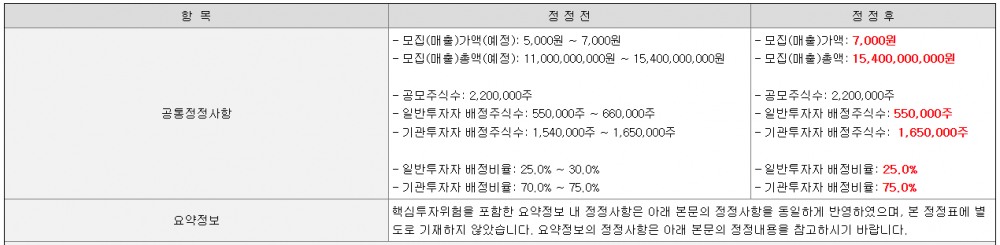 희망밴드 최상단 딜리셔스, 공모가 7000원 확정... 154억 규모 IPO 돌입