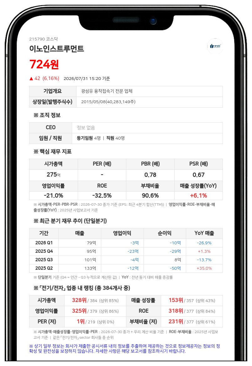 이노인스트루먼트, 주가 안정 위해 5대 1 주식병합…9월 말 효력 발생