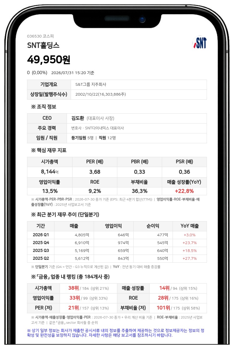 SNT홀딩스, 친인척 최다혜 장내매수로 최대주주 일가 지분율 64.22% 기록