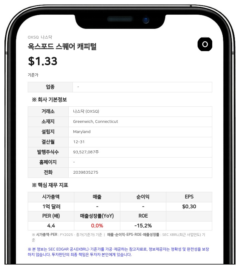 옥스포드 스퀘어 캐피털, 2분기 순투자소득 510만 달러 기록... 주당 0.035달러 월배당 선언