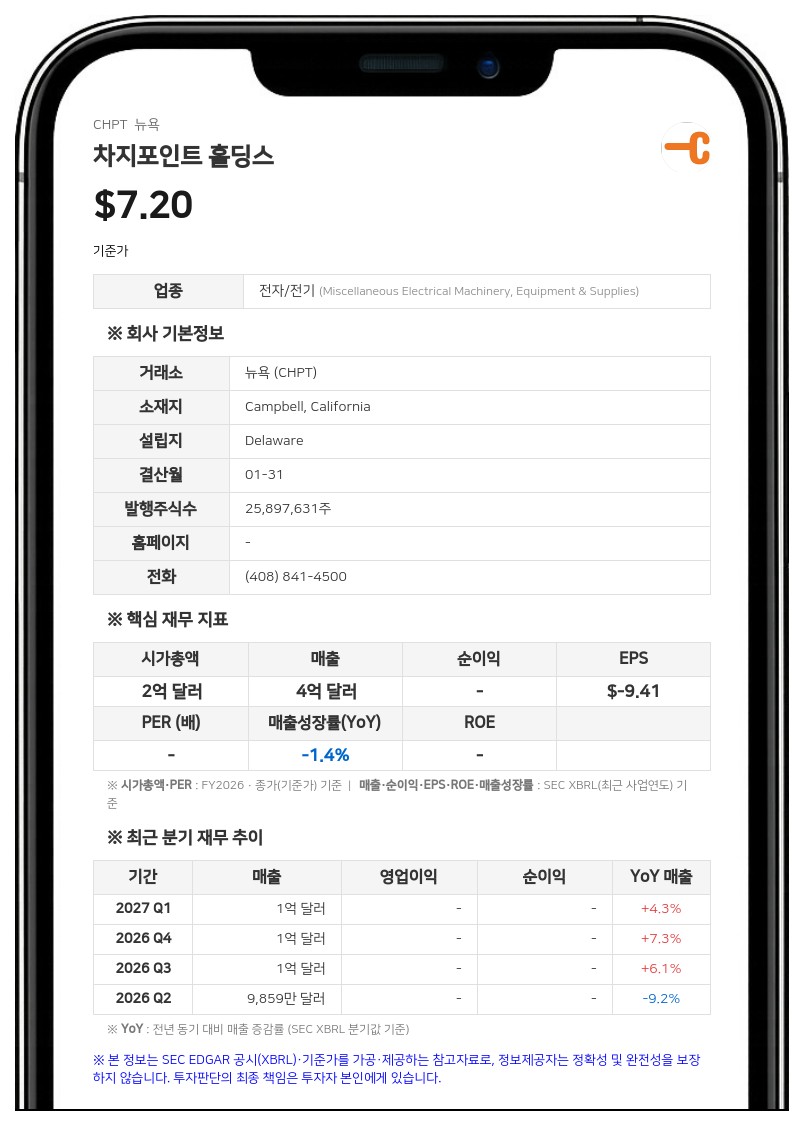차지포인트 홀딩스, 글로벌 인력 10% 감원…CRO 사임 및 분기 매출 전망 유지