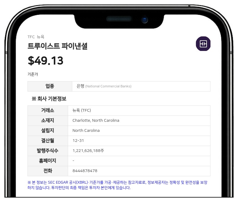 트루이스트 파이낸셜, 2분기 순이익 15억 5300만 달러…전년비 25.2% 증가