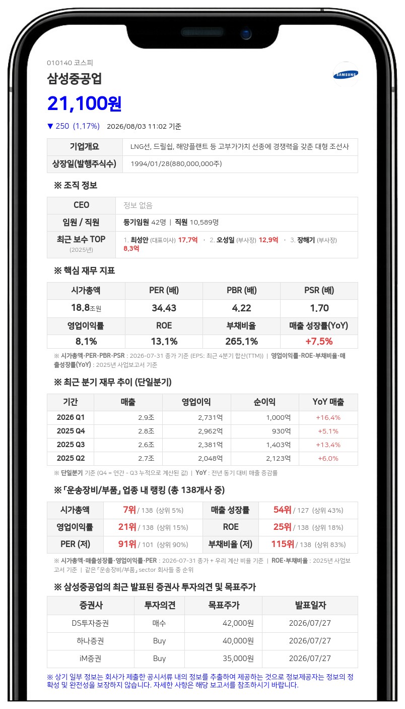 삼성중공업, 삼성생명 특별계정 장내 매매로 보통주 3,906주 늘었다