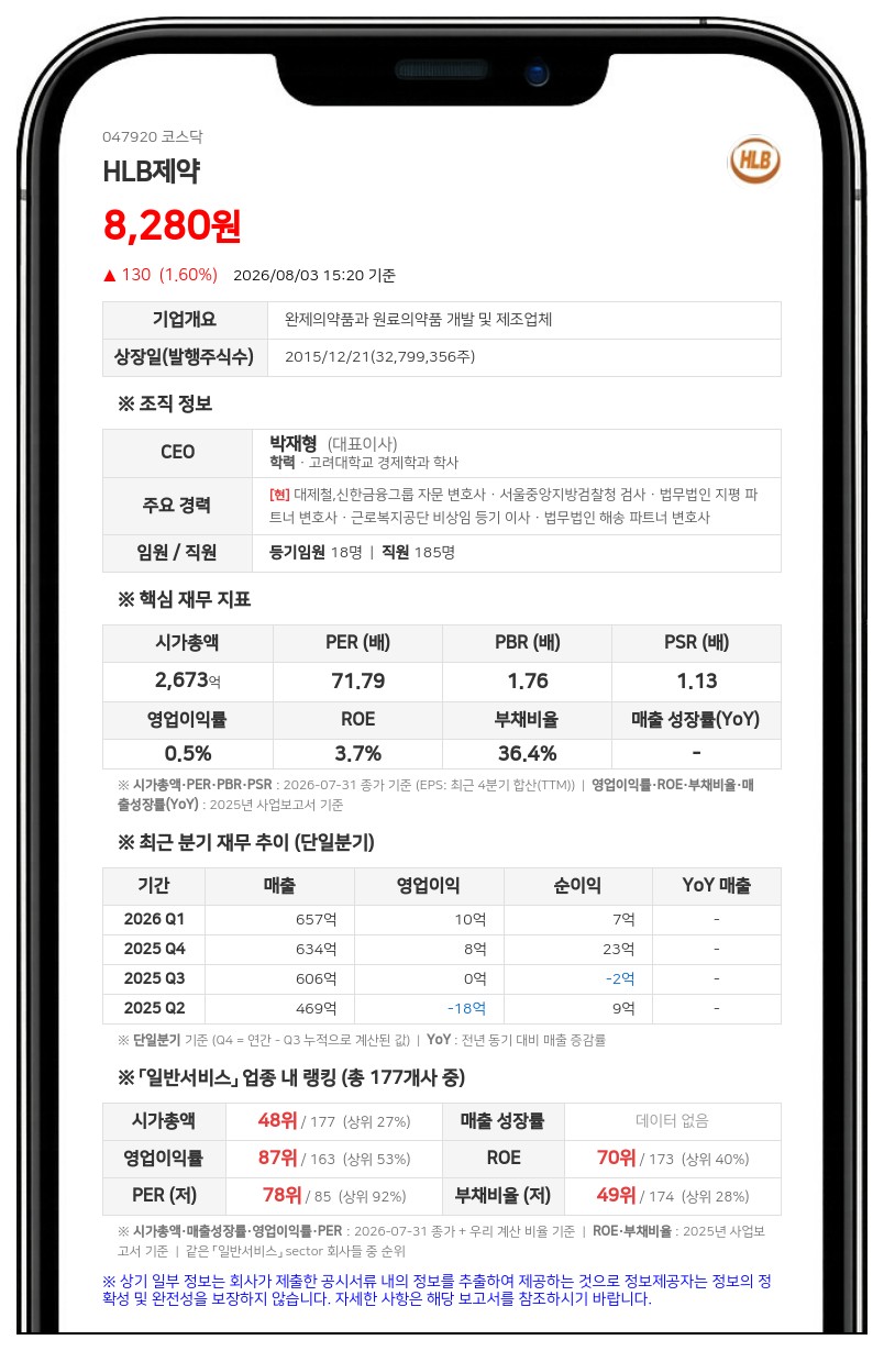 반토막 난 HLB제약 유상증자…채무 상환 무산되고 R&D 자금도 급감