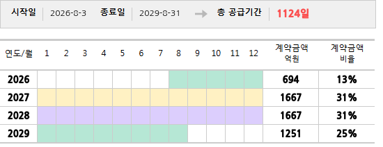 공급계약 기간 및 기간별 추정 계약금액