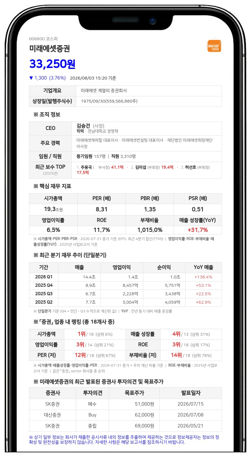 미래에셋증권, 최대주주 지분율 28.80%로 확대... 특수관계인 장내 매매 반영