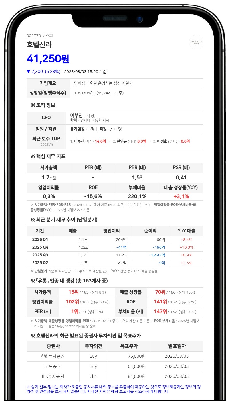 호텔신라 최대주주 지분 17.37%로 소폭 상승…삼성생명 특별계정 주식 추가 취득