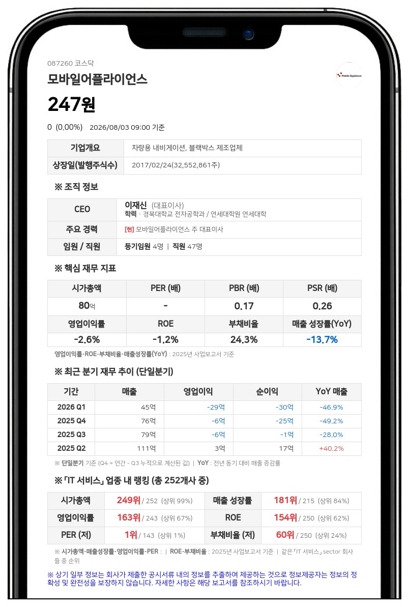 자기자본 30% 흔들, 모바일어플라이언스 전 대표이사 등 150억 배임 혐의 피소