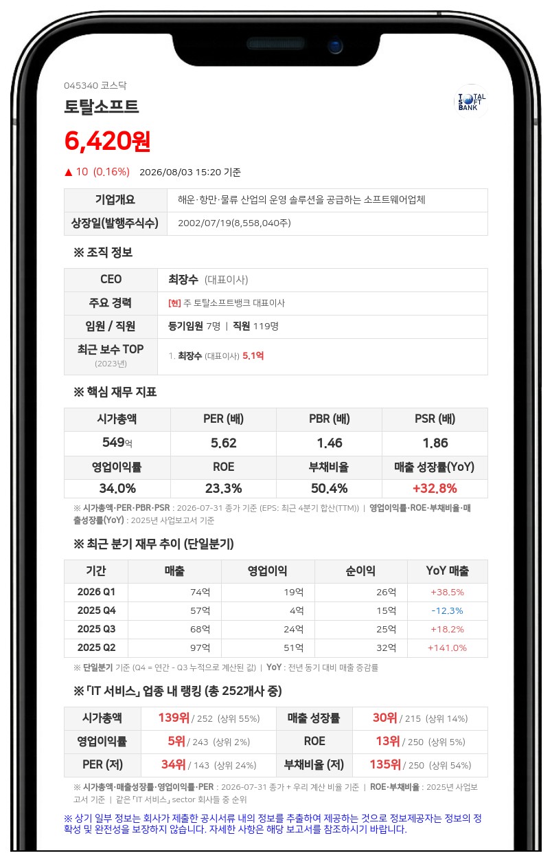 토탈소프트, 20억 자기주식 신탁 해지... "취득 완료에 따른 결정"