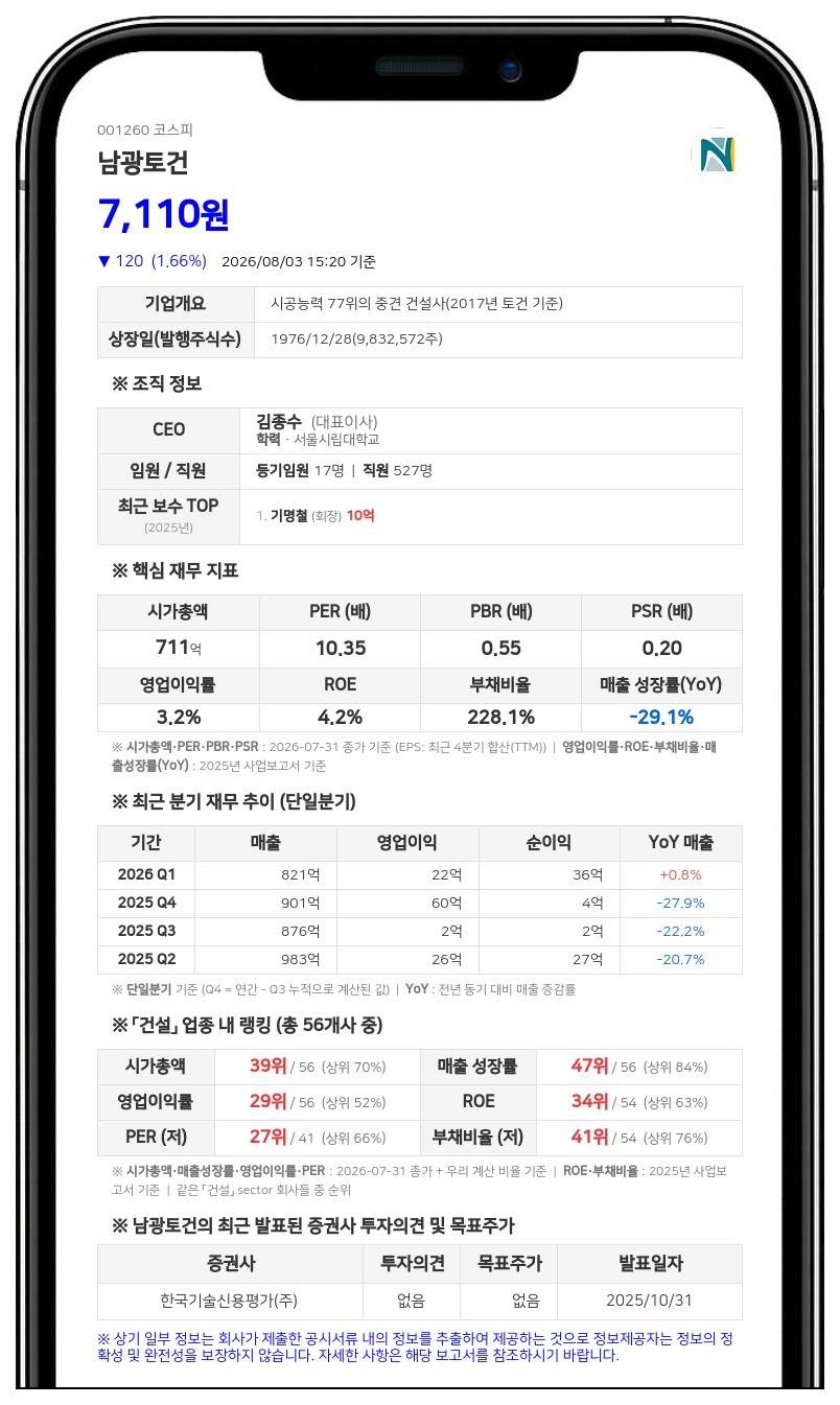 남광토건, 1252억 규모 송파하남선 철도 공사 수주... 매출 대비 35%